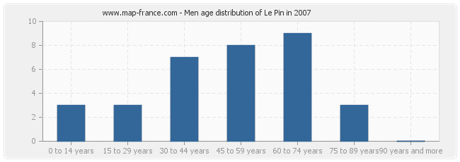 Men age distribution of Le Pin in 2007